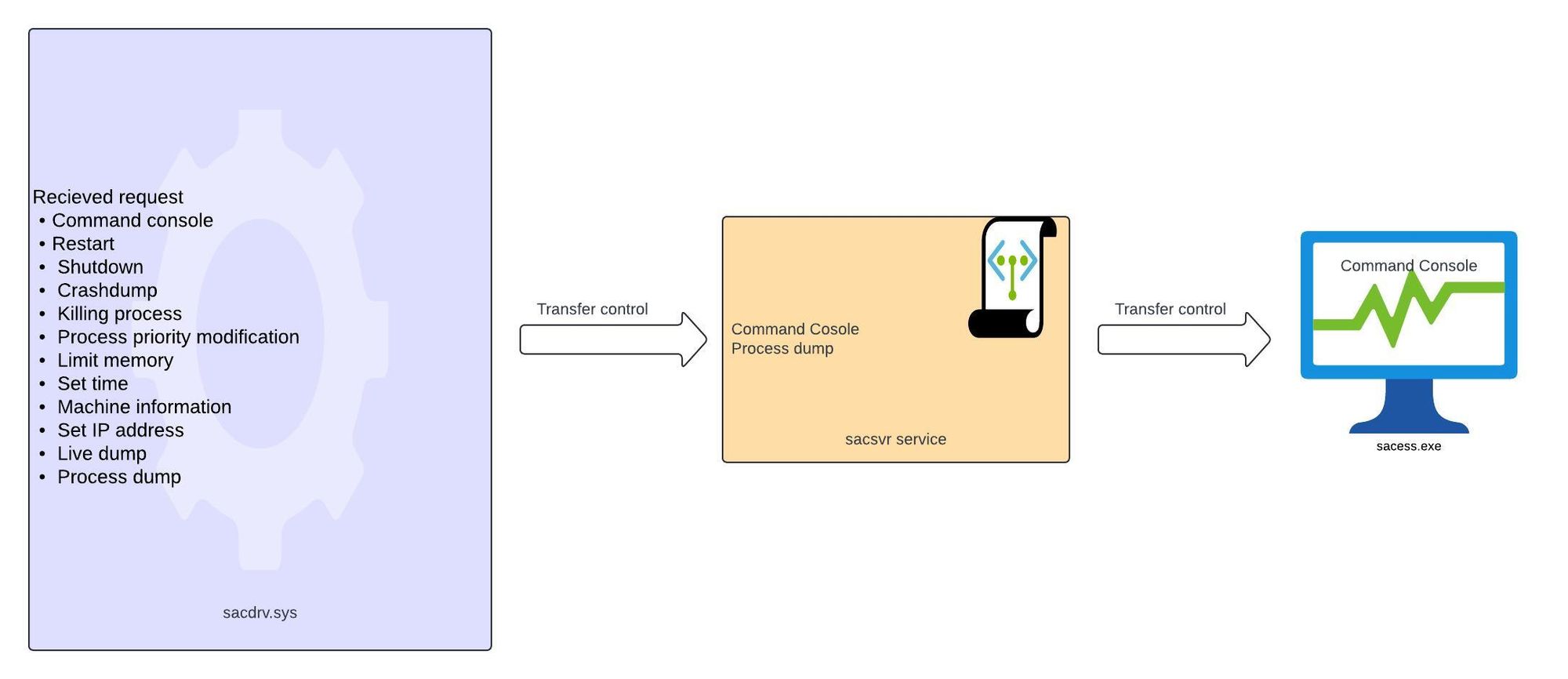 Peeling Back the Layers: Understanding Windows components Architecture through SAC/EMS Reversing