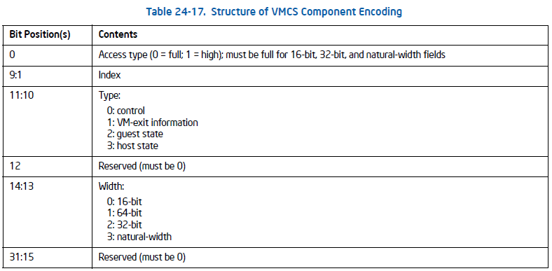 Developing hypervisor from scratch: Part 3 - Setting up VMCS