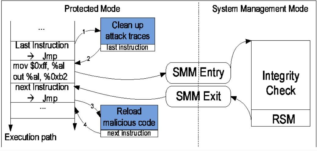 Firmware security 3: Digging into System management mode (SMM)